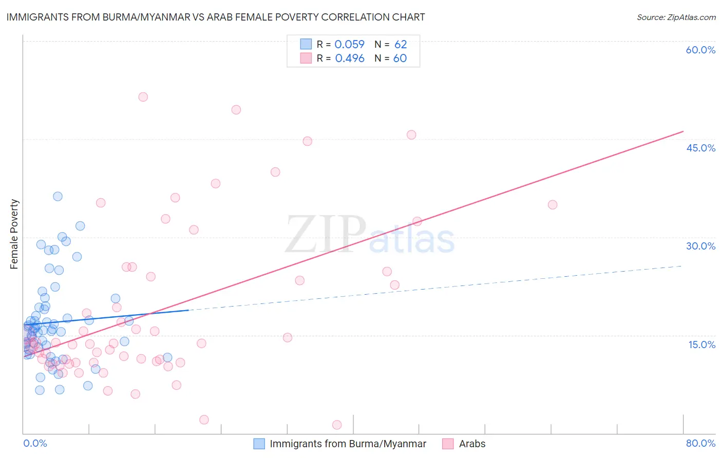 Immigrants from Burma/Myanmar vs Arab Female Poverty