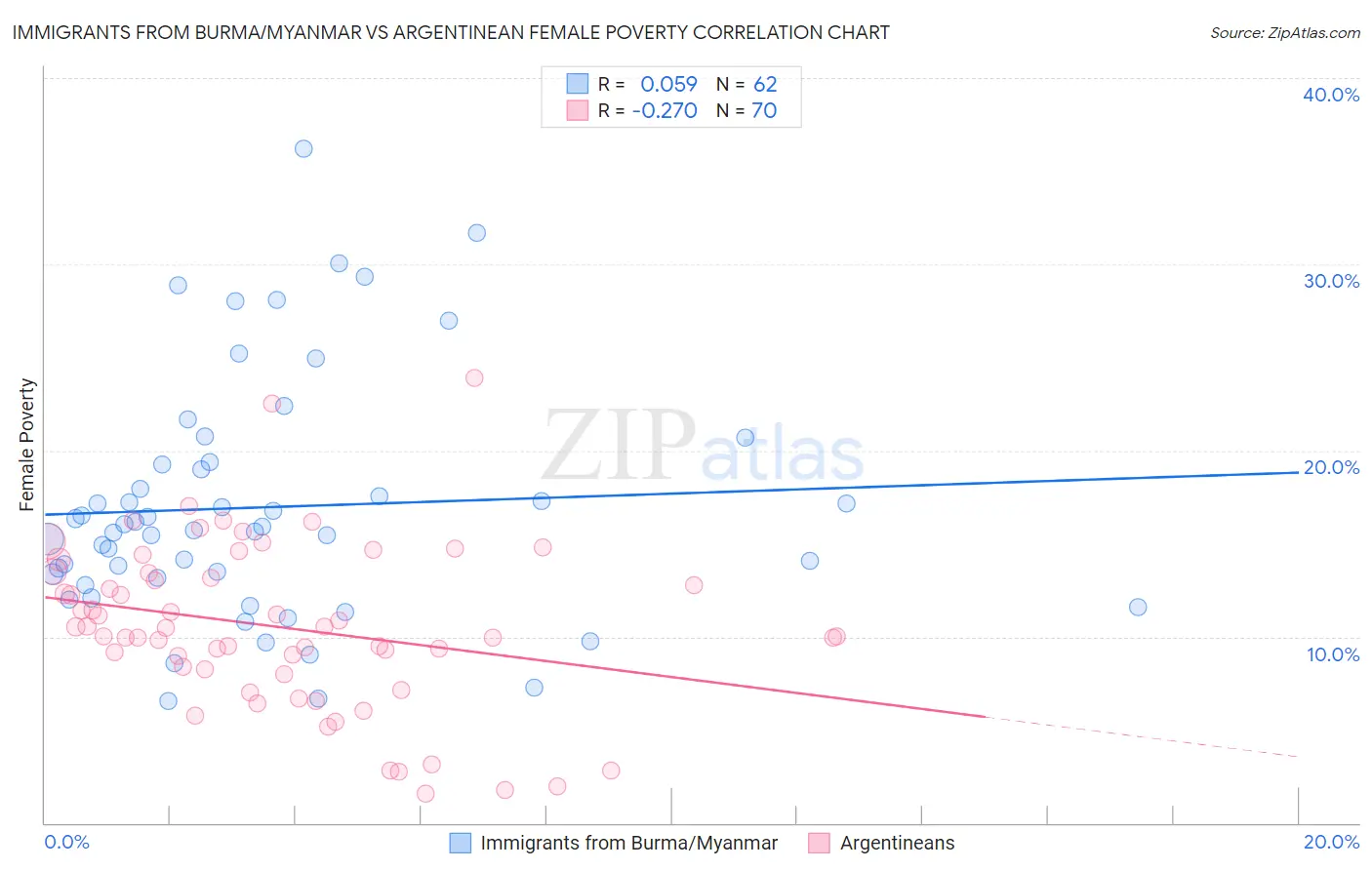 Immigrants from Burma/Myanmar vs Argentinean Female Poverty