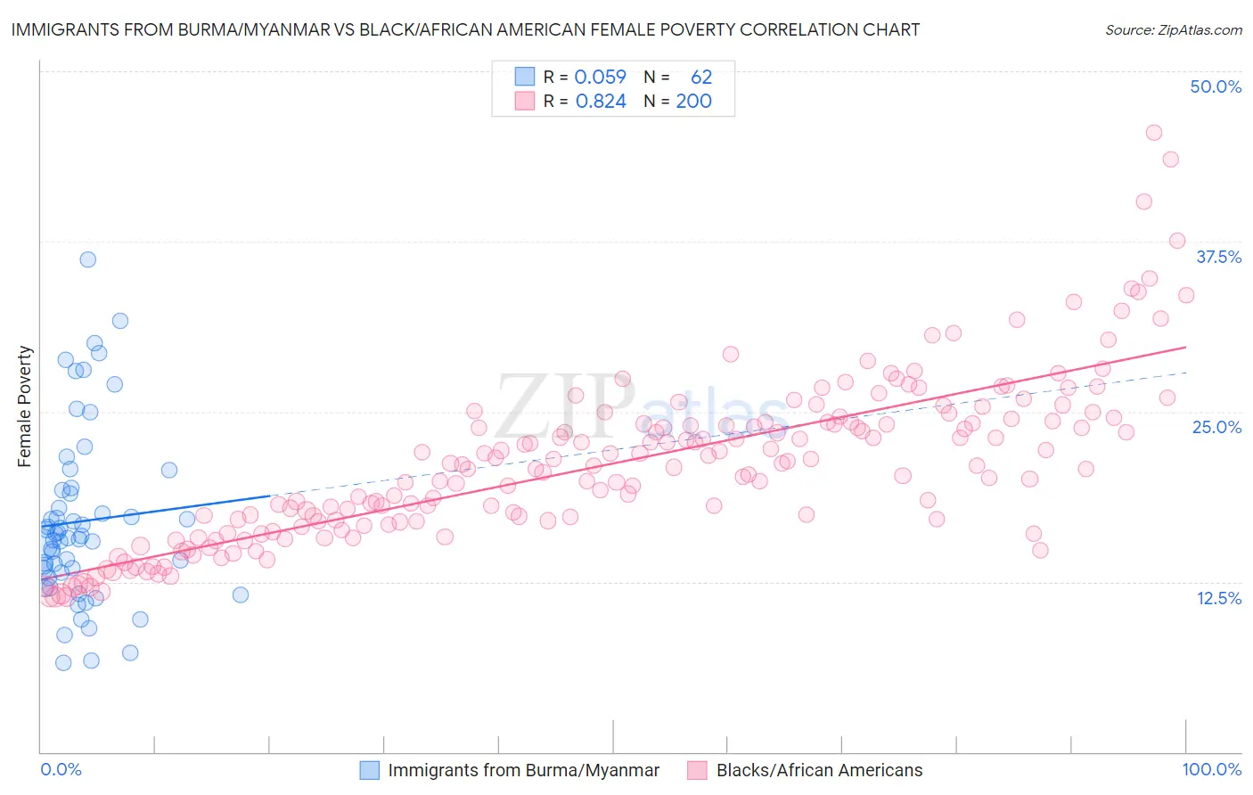 Immigrants from Burma/Myanmar vs Black/African American Female Poverty