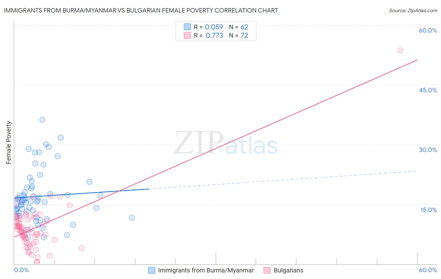 Immigrants from Burma/Myanmar vs Bulgarian Female Poverty