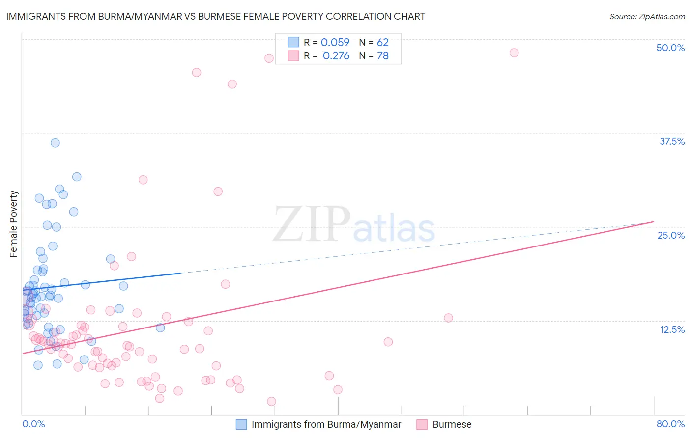 Immigrants from Burma/Myanmar vs Burmese Female Poverty