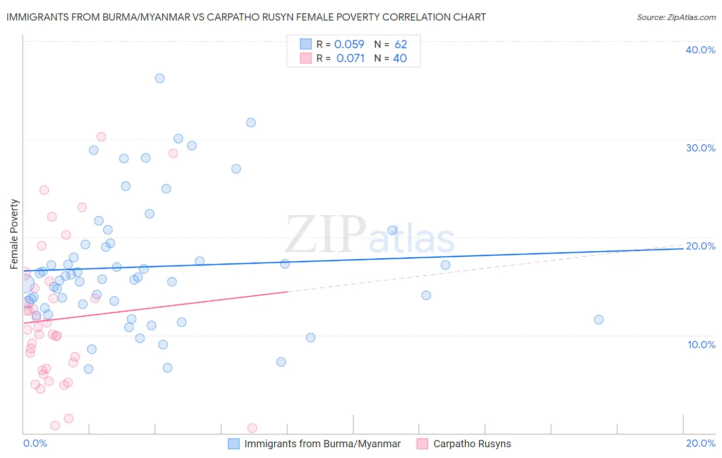 Immigrants from Burma/Myanmar vs Carpatho Rusyn Female Poverty