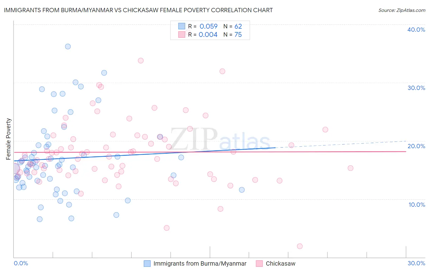 Immigrants from Burma/Myanmar vs Chickasaw Female Poverty