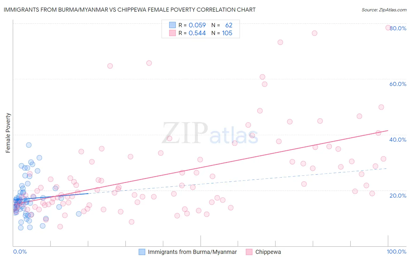 Immigrants from Burma/Myanmar vs Chippewa Female Poverty