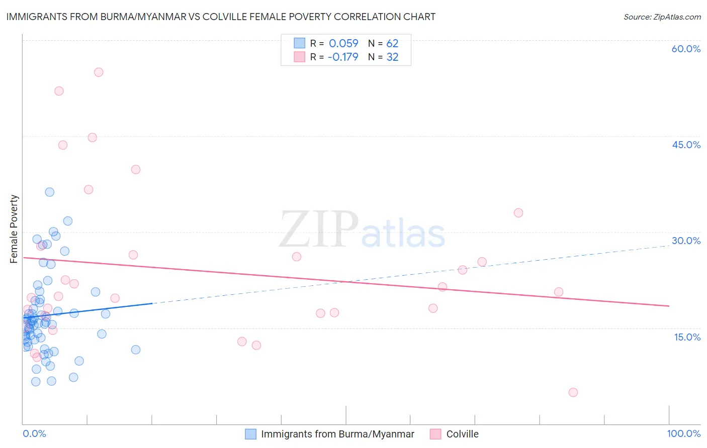 Immigrants from Burma/Myanmar vs Colville Female Poverty