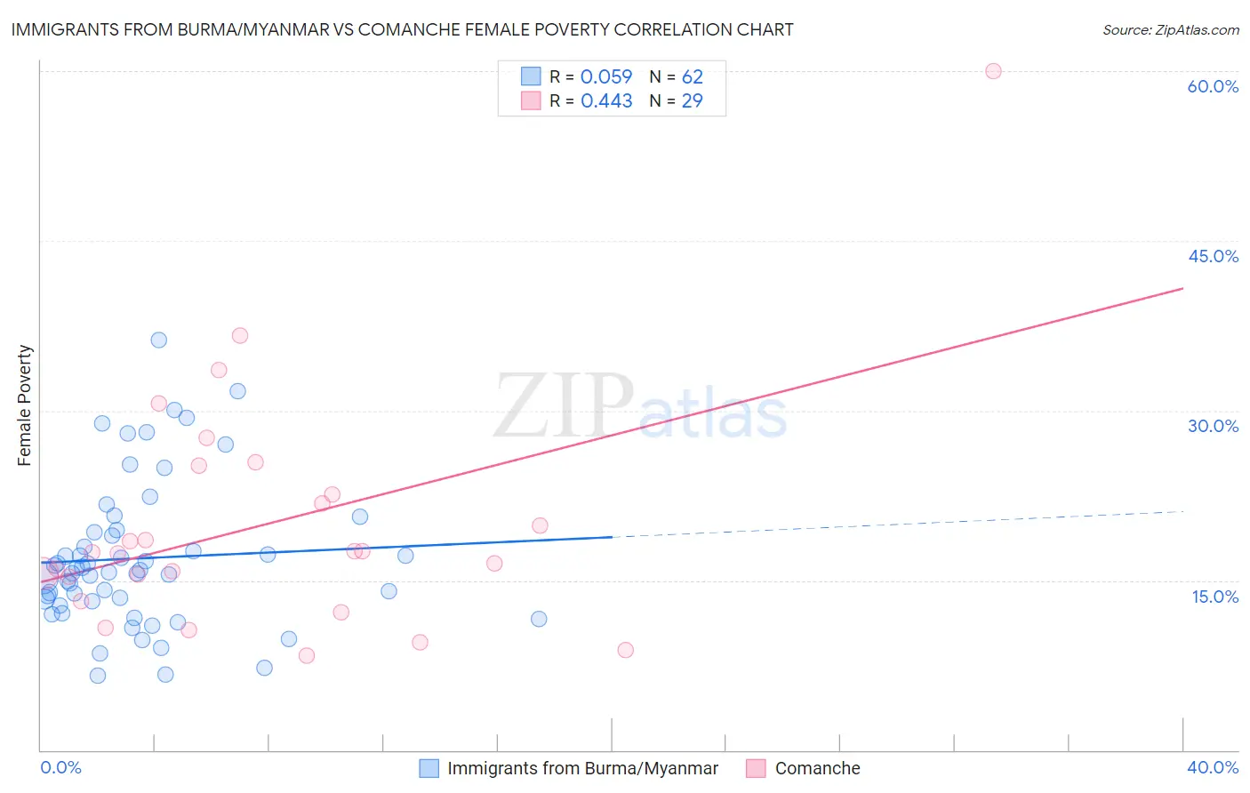 Immigrants from Burma/Myanmar vs Comanche Female Poverty