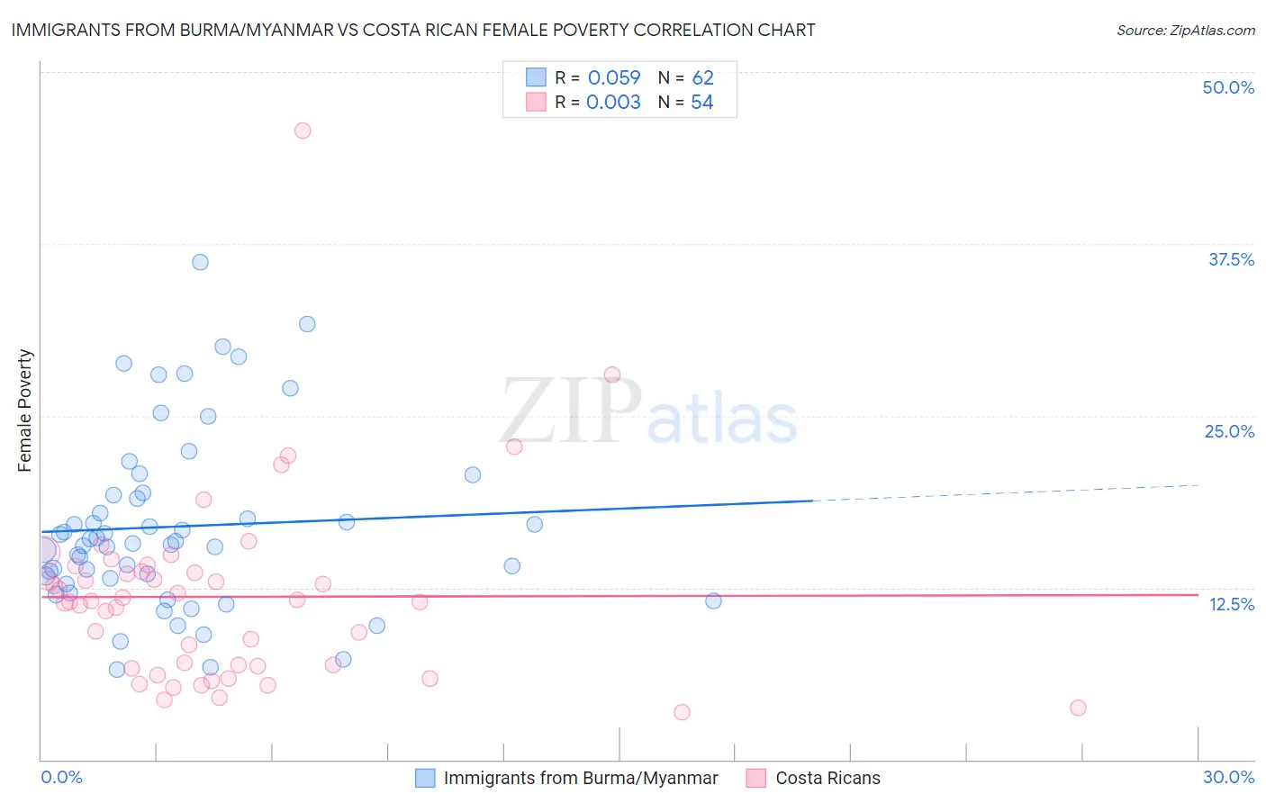 Immigrants from Burma/Myanmar vs Costa Rican Female Poverty