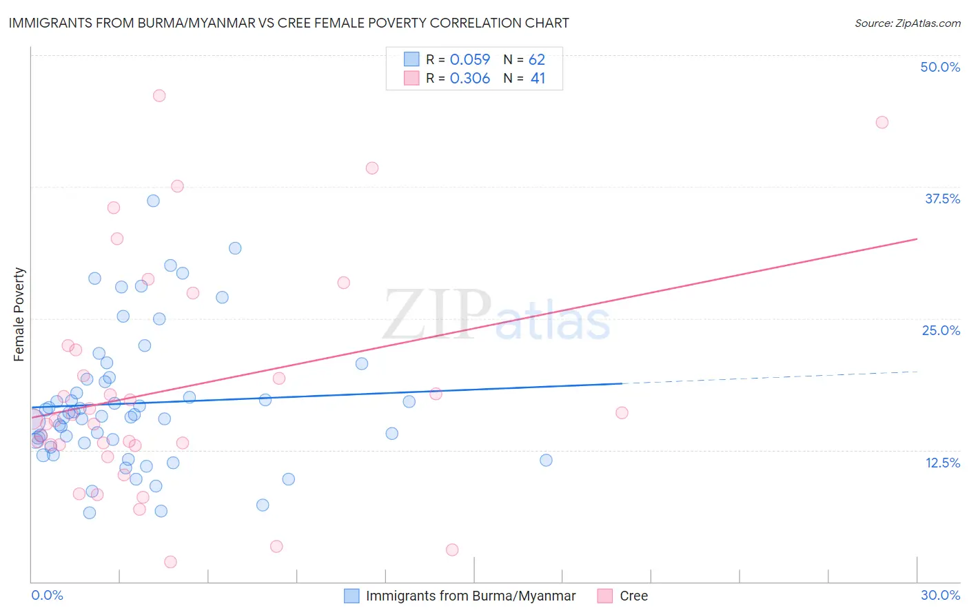 Immigrants from Burma/Myanmar vs Cree Female Poverty