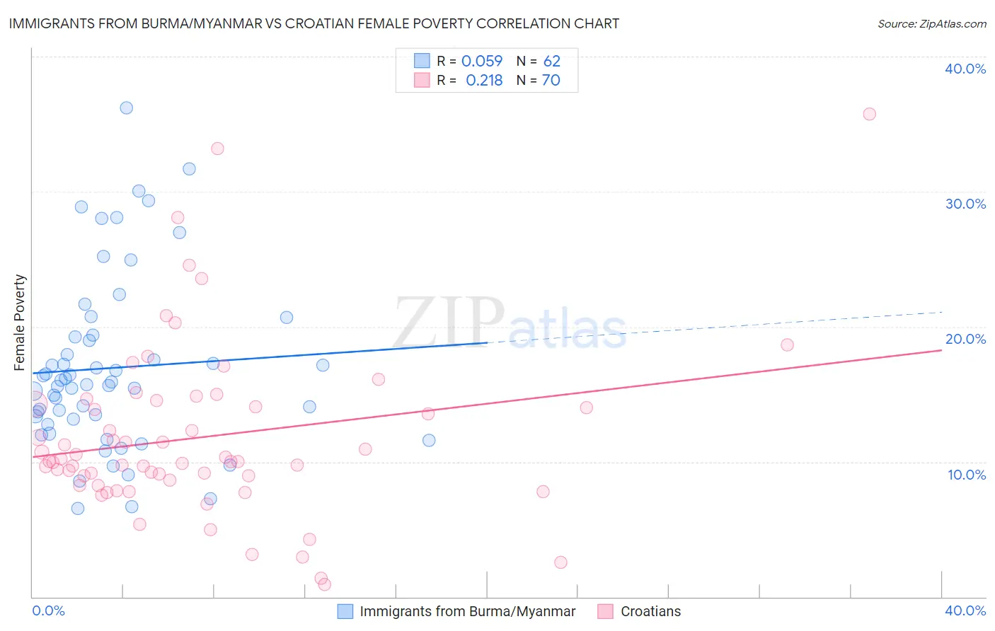 Immigrants from Burma/Myanmar vs Croatian Female Poverty