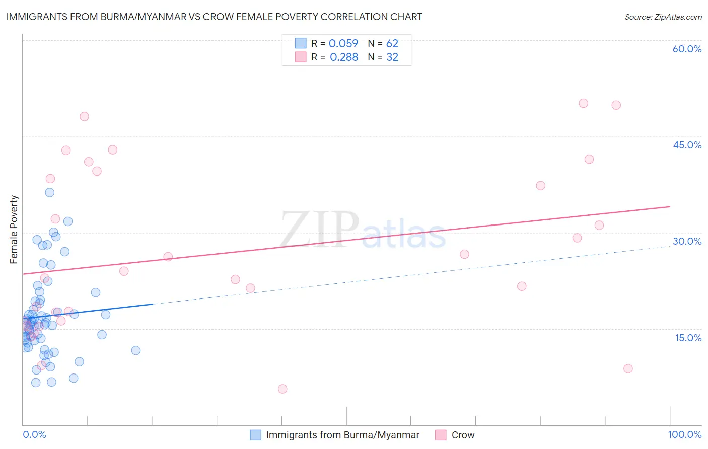 Immigrants from Burma/Myanmar vs Crow Female Poverty