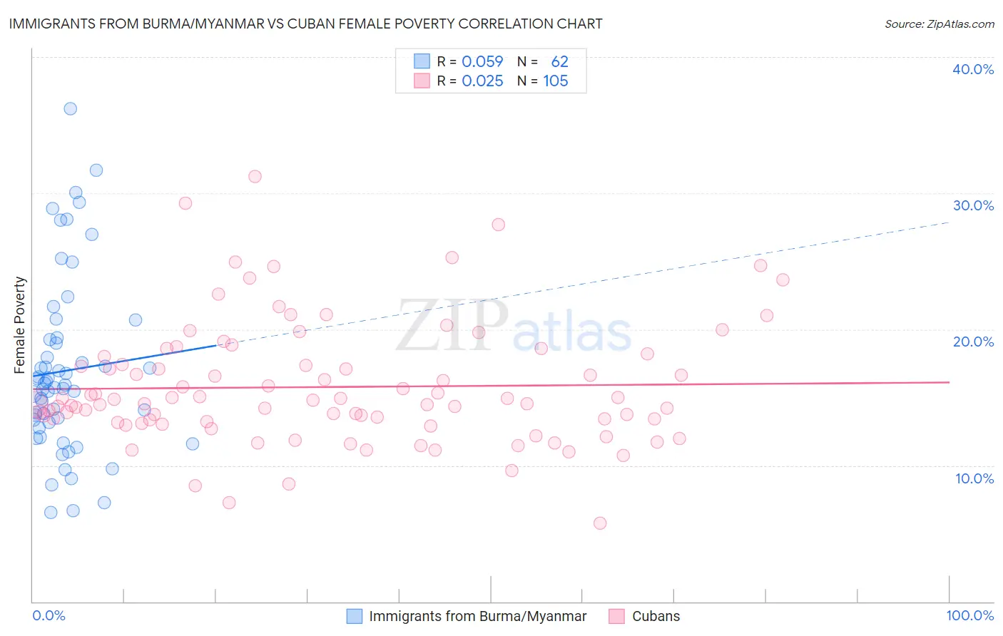 Immigrants from Burma/Myanmar vs Cuban Female Poverty