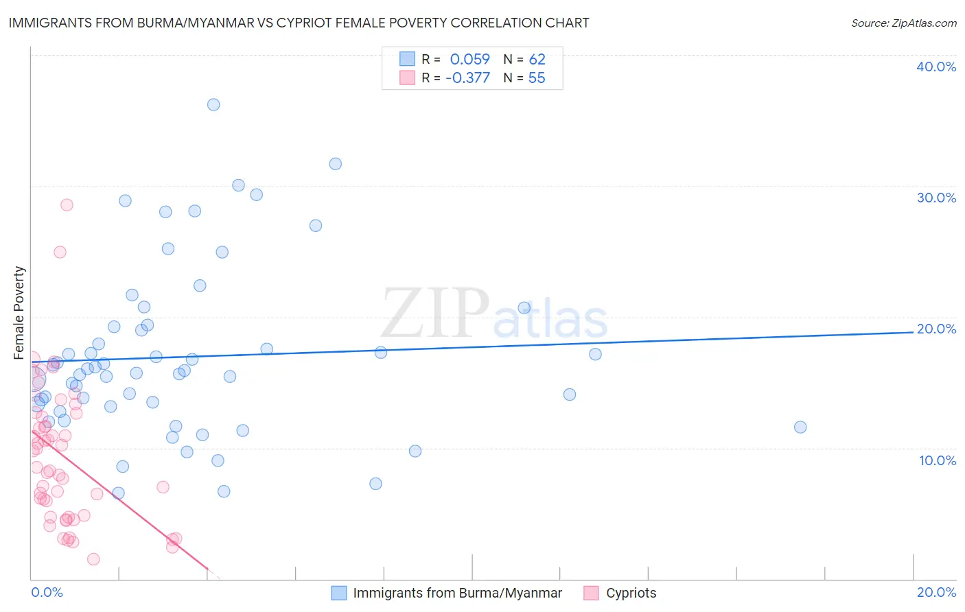 Immigrants from Burma/Myanmar vs Cypriot Female Poverty