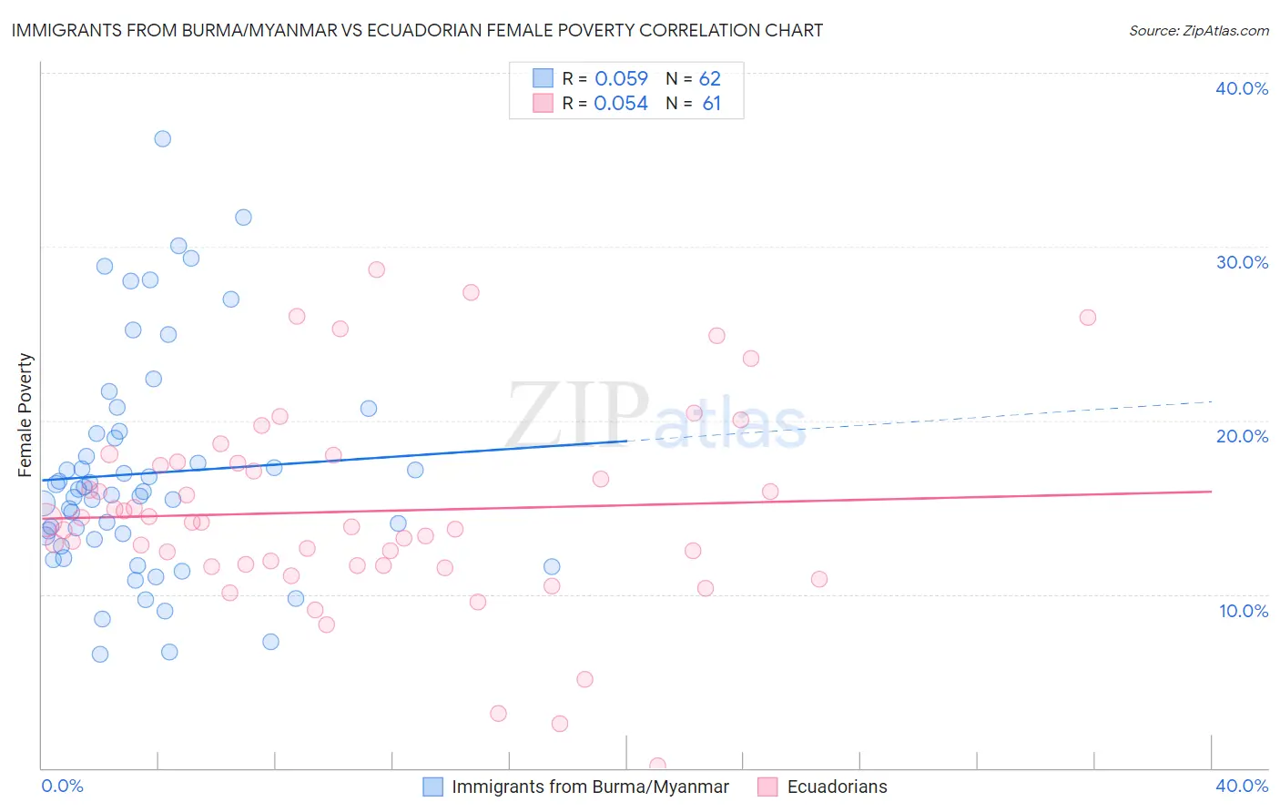 Immigrants from Burma/Myanmar vs Ecuadorian Female Poverty