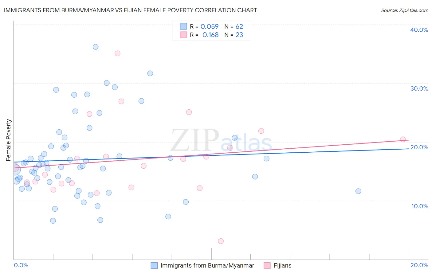 Immigrants from Burma/Myanmar vs Fijian Female Poverty