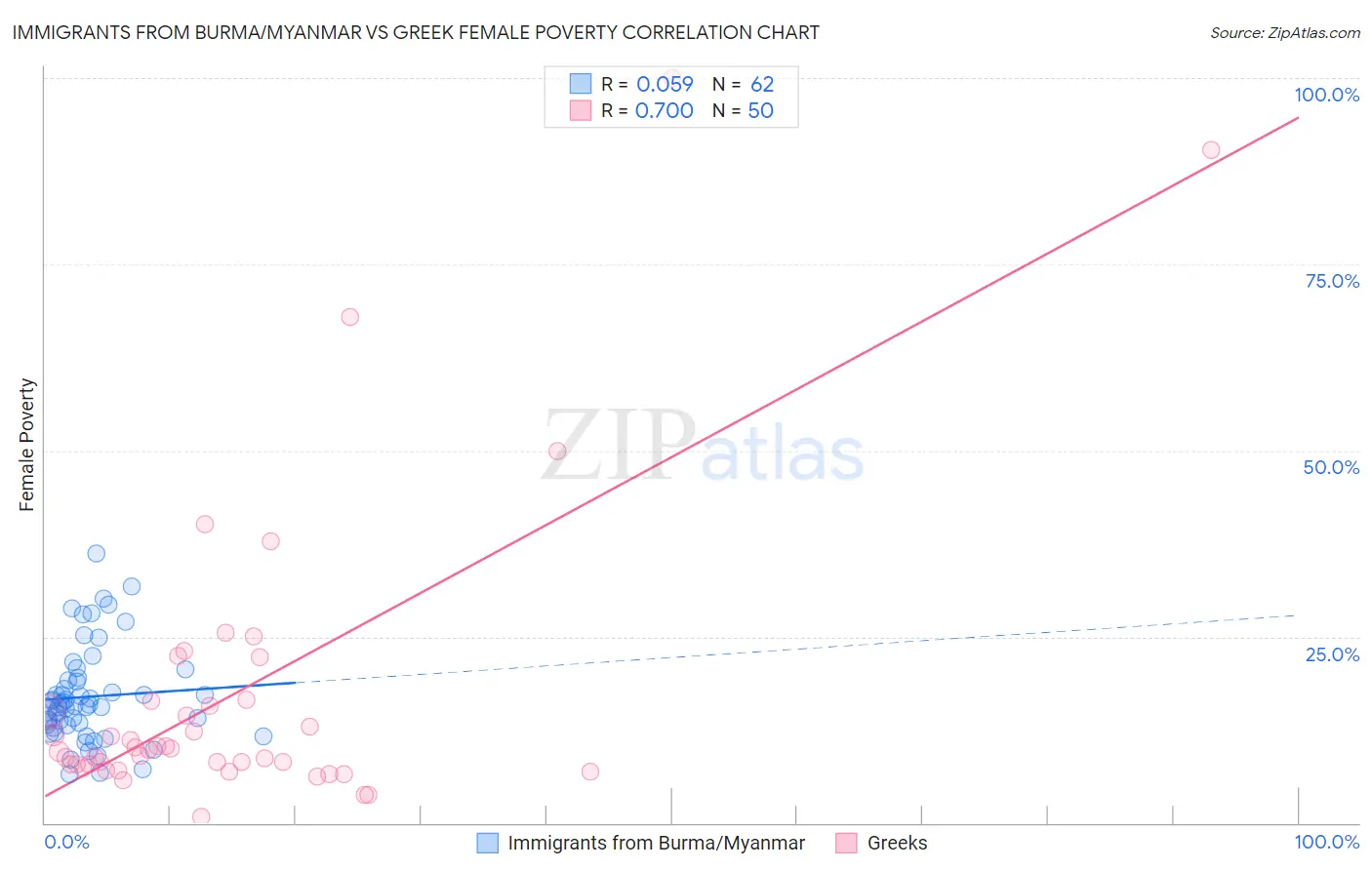 Immigrants from Burma/Myanmar vs Greek Female Poverty