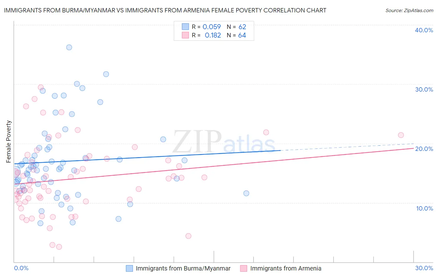 Immigrants from Burma/Myanmar vs Immigrants from Armenia Female Poverty