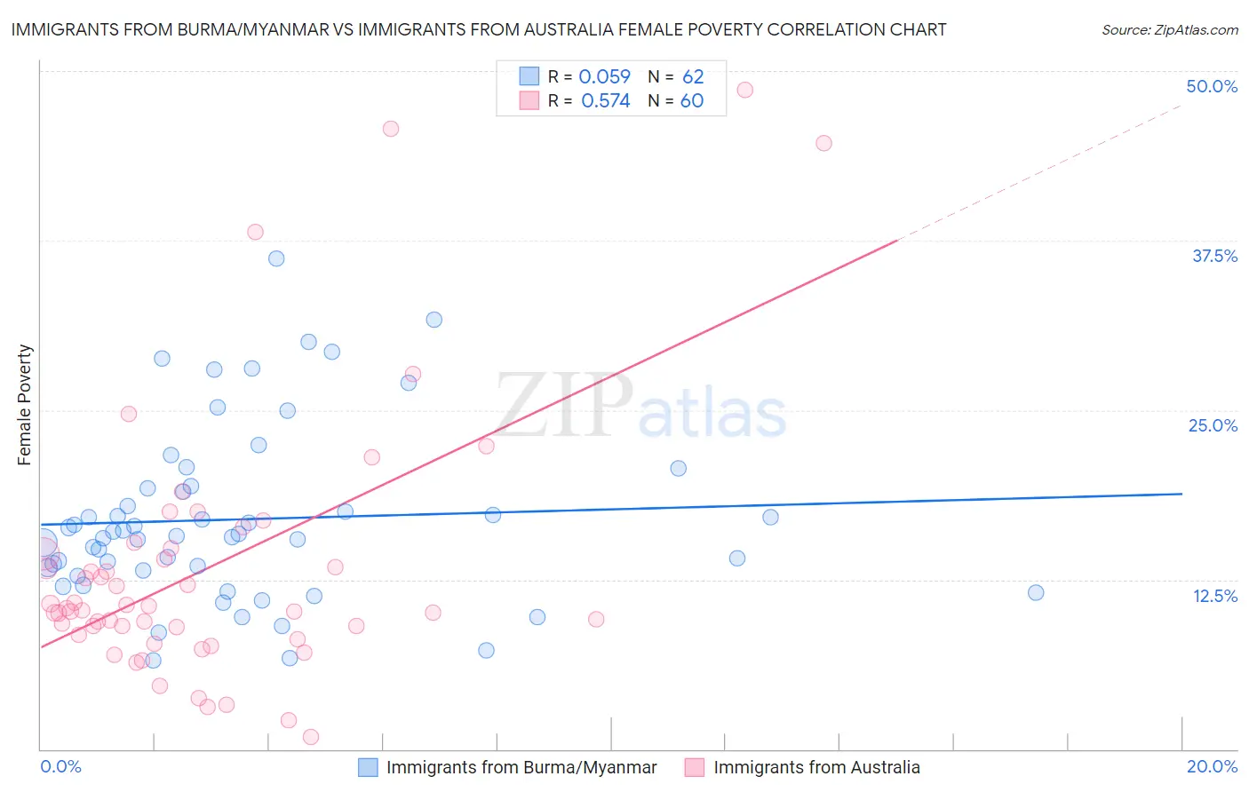 Immigrants from Burma/Myanmar vs Immigrants from Australia Female Poverty