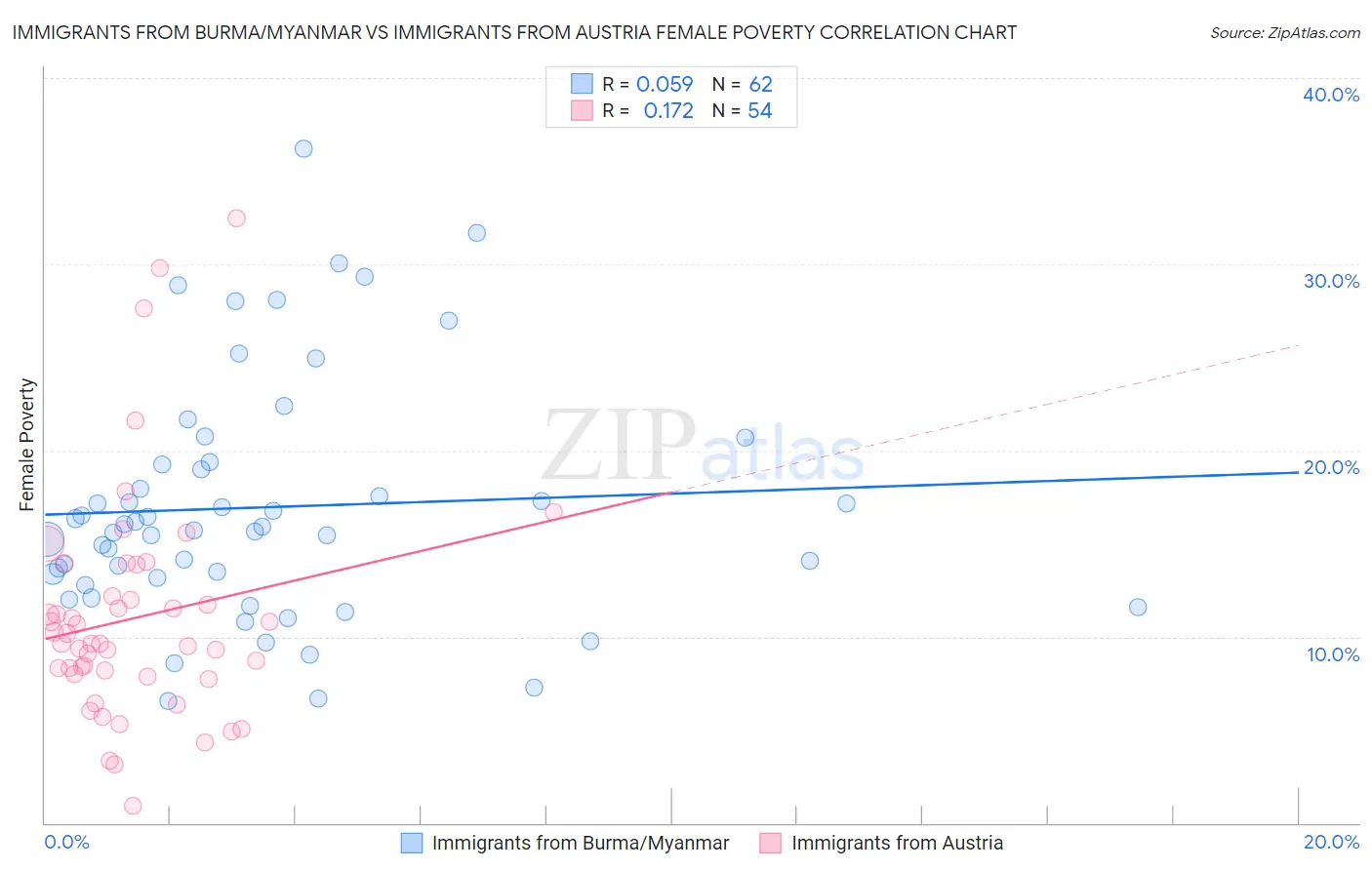 Immigrants from Burma/Myanmar vs Immigrants from Austria Female Poverty
