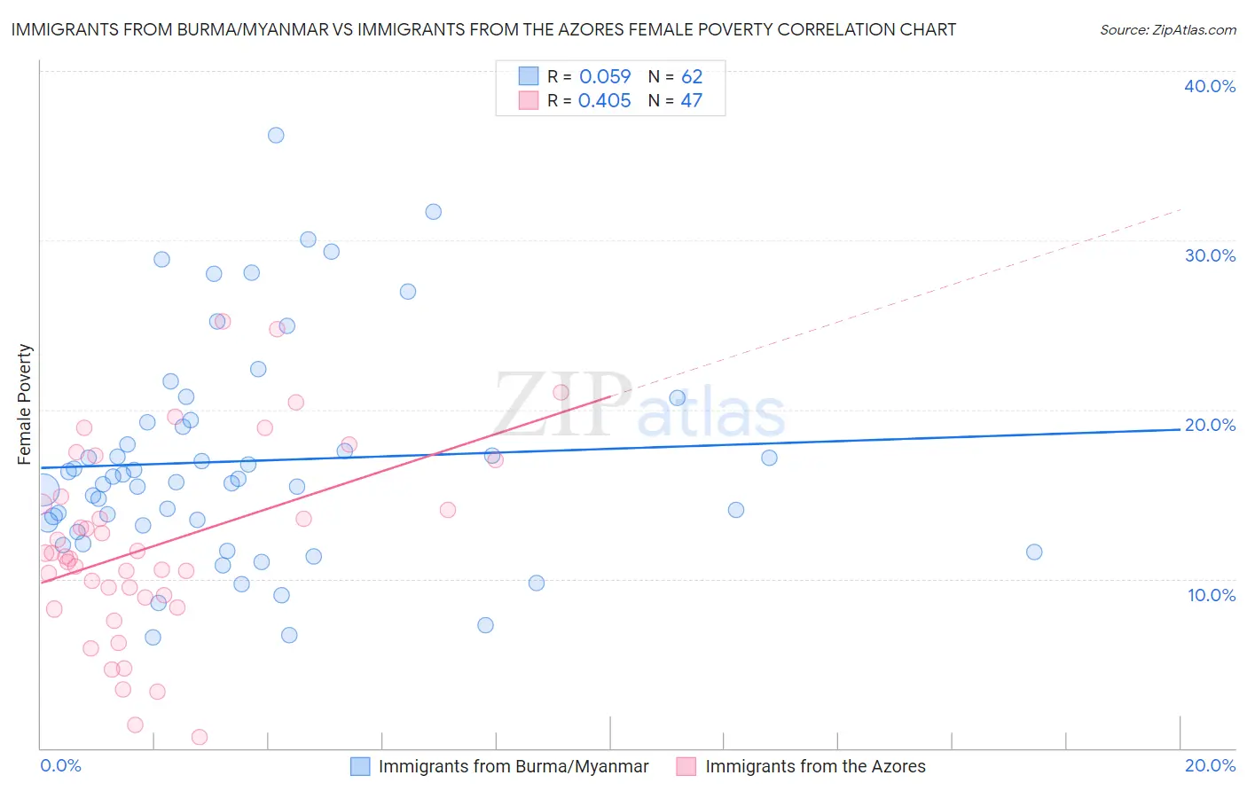 Immigrants from Burma/Myanmar vs Immigrants from the Azores Female Poverty