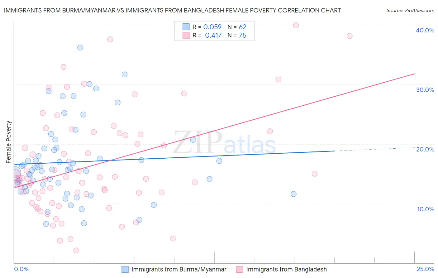 Immigrants from Burma/Myanmar vs Immigrants from Bangladesh Female Poverty