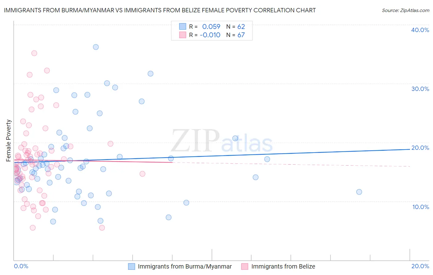Immigrants from Burma/Myanmar vs Immigrants from Belize Female Poverty