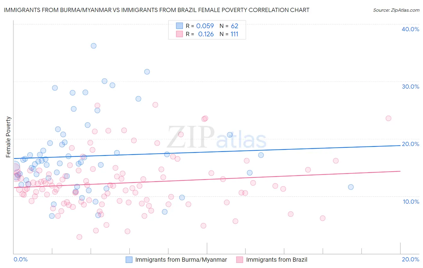 Immigrants from Burma/Myanmar vs Immigrants from Brazil Female Poverty
