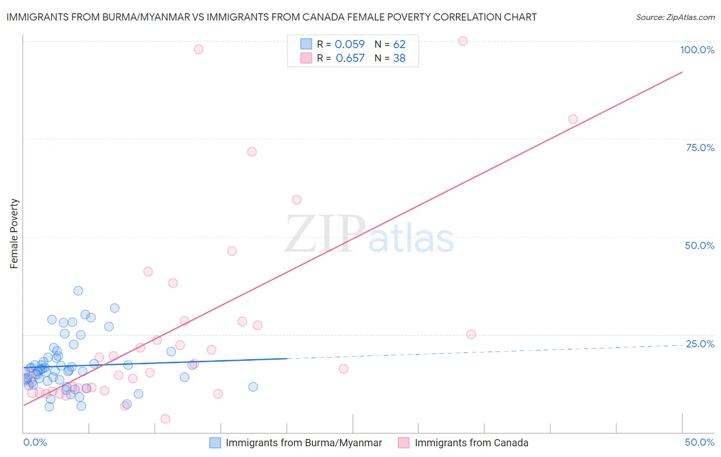 Immigrants from Burma/Myanmar vs Immigrants from Canada Female Poverty