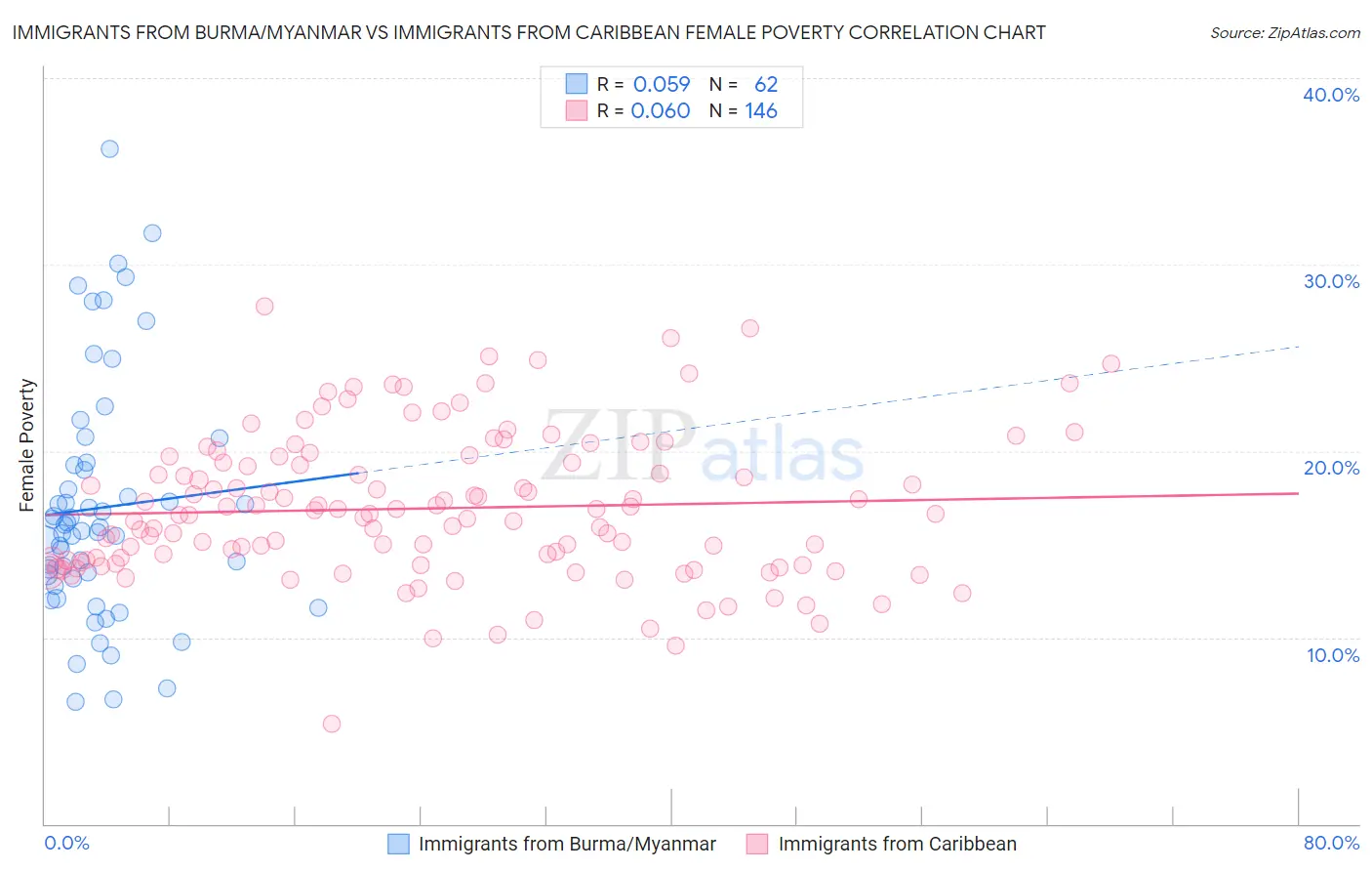 Immigrants from Burma/Myanmar vs Immigrants from Caribbean Female Poverty