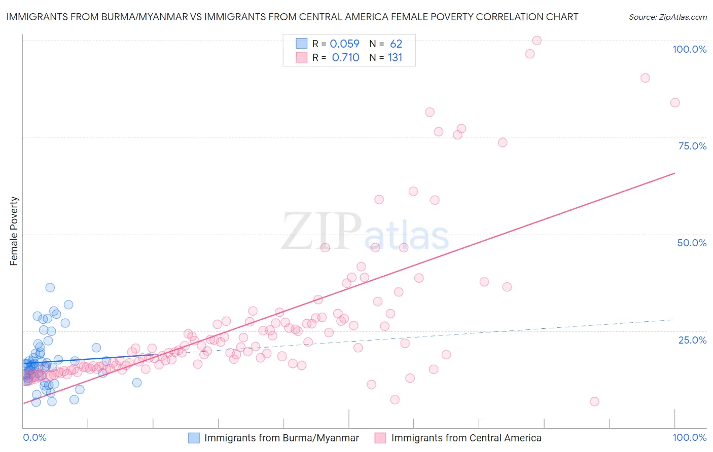 Immigrants from Burma/Myanmar vs Immigrants from Central America Female Poverty