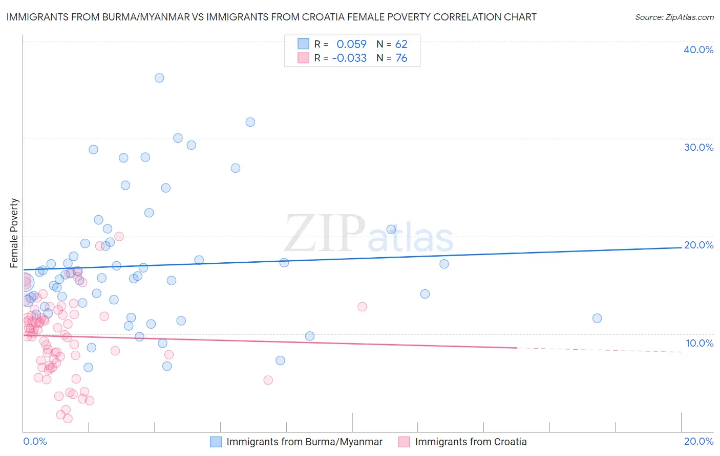 Immigrants from Burma/Myanmar vs Immigrants from Croatia Female Poverty