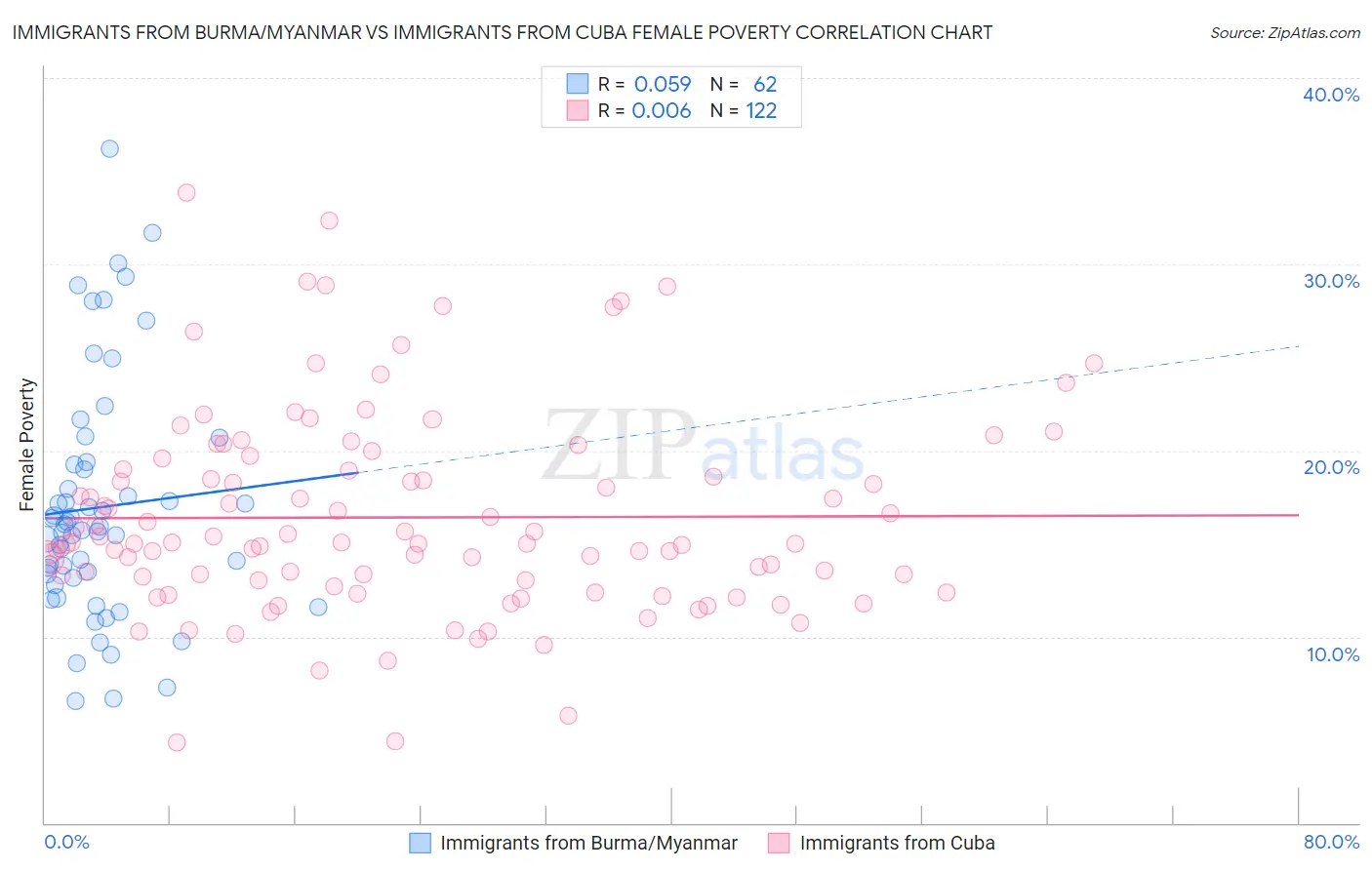 Immigrants from Burma/Myanmar vs Immigrants from Cuba Female Poverty