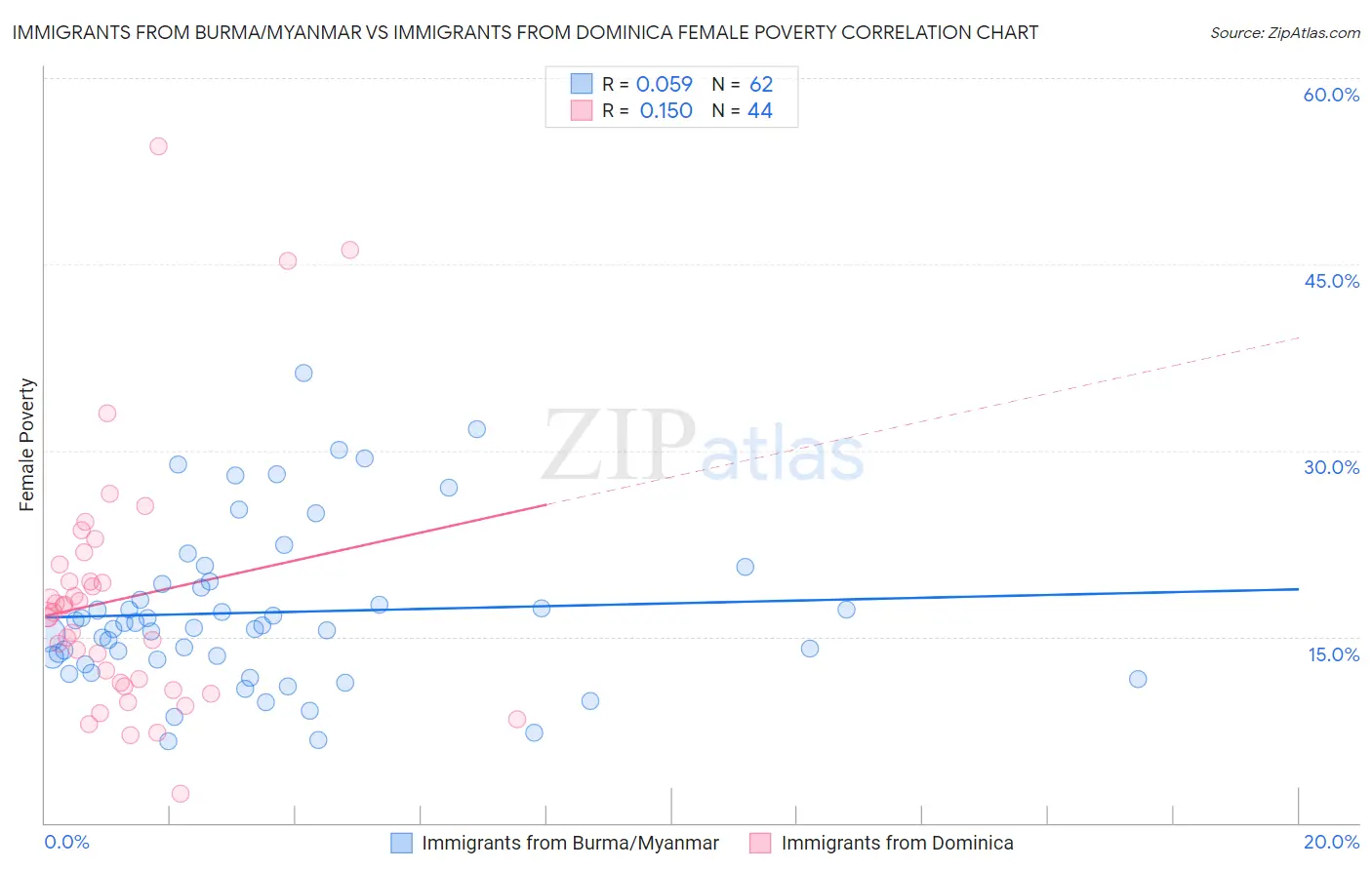 Immigrants from Burma/Myanmar vs Immigrants from Dominica Female Poverty
