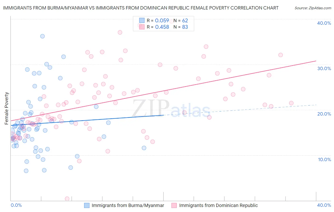 Immigrants from Burma/Myanmar vs Immigrants from Dominican Republic Female Poverty
