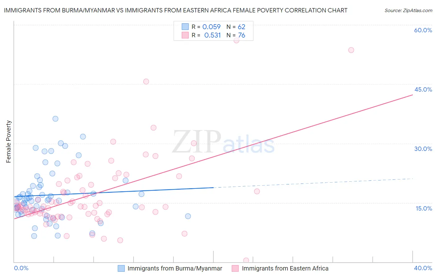 Immigrants from Burma/Myanmar vs Immigrants from Eastern Africa Female Poverty