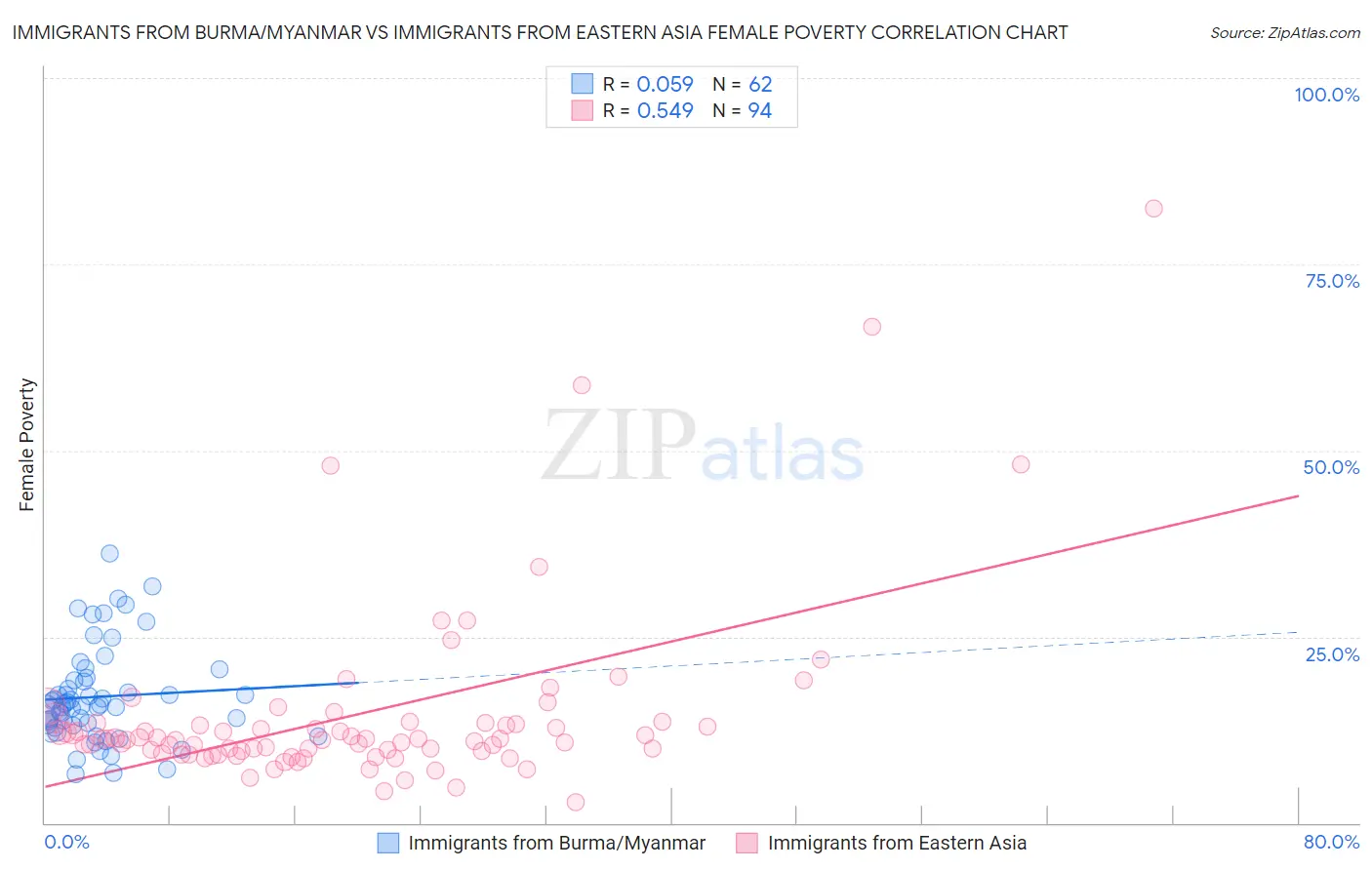 Immigrants from Burma/Myanmar vs Immigrants from Eastern Asia Female Poverty
