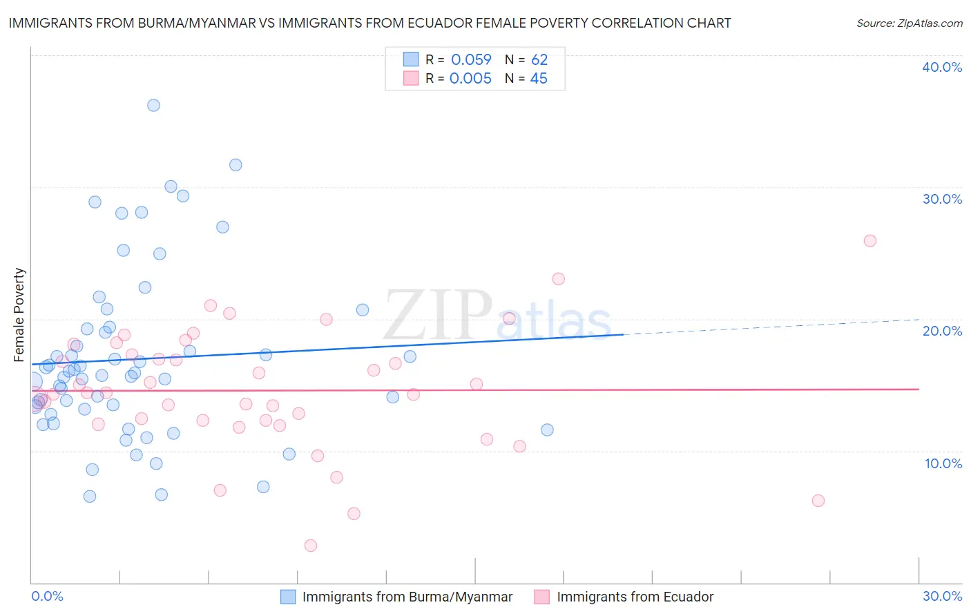 Immigrants from Burma/Myanmar vs Immigrants from Ecuador Female Poverty