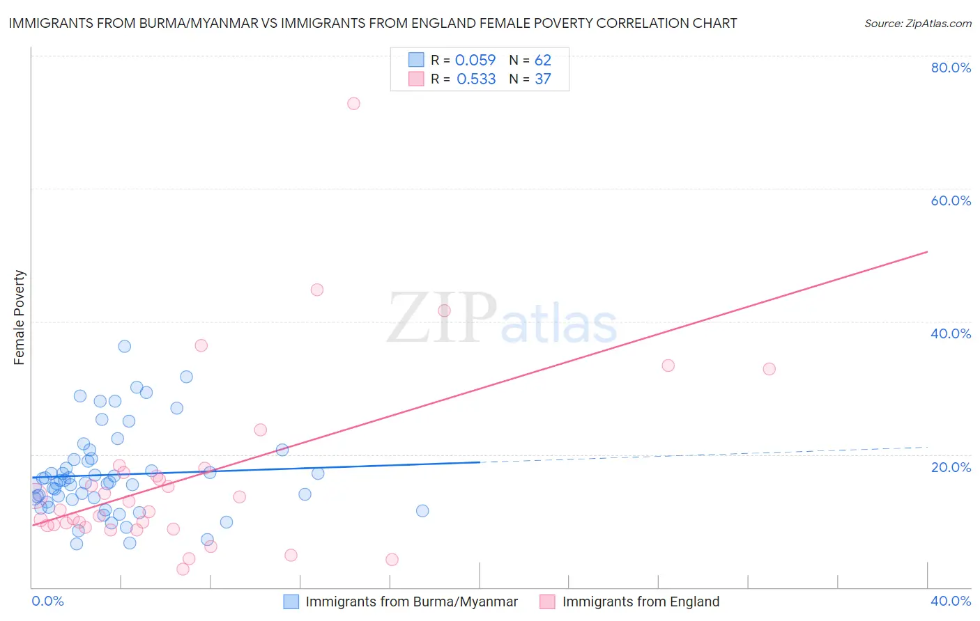 Immigrants from Burma/Myanmar vs Immigrants from England Female Poverty