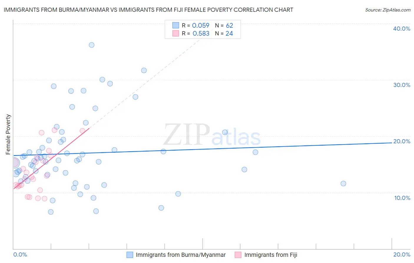 Immigrants from Burma/Myanmar vs Immigrants from Fiji Female Poverty
