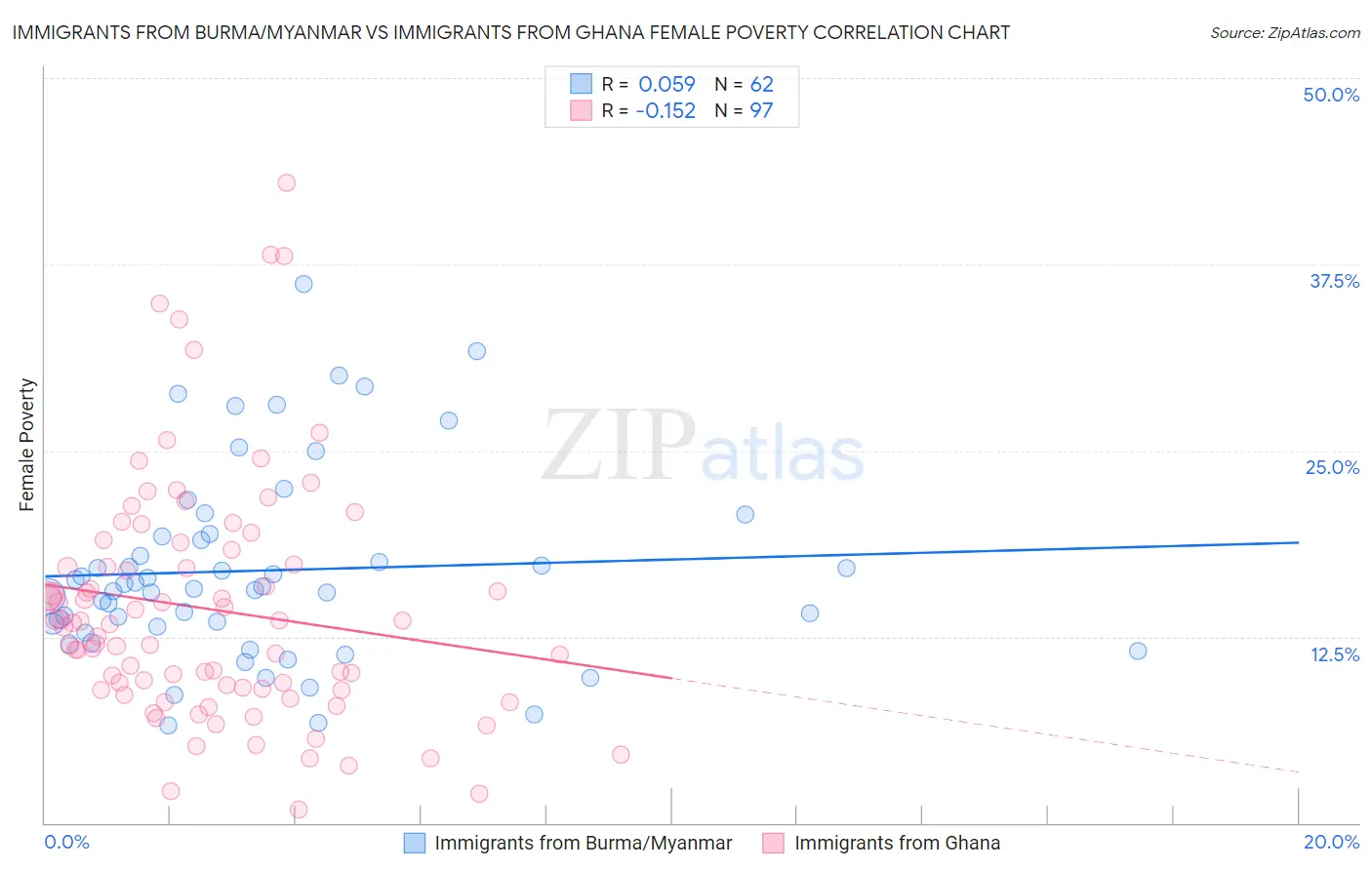 Immigrants from Burma/Myanmar vs Immigrants from Ghana Female Poverty