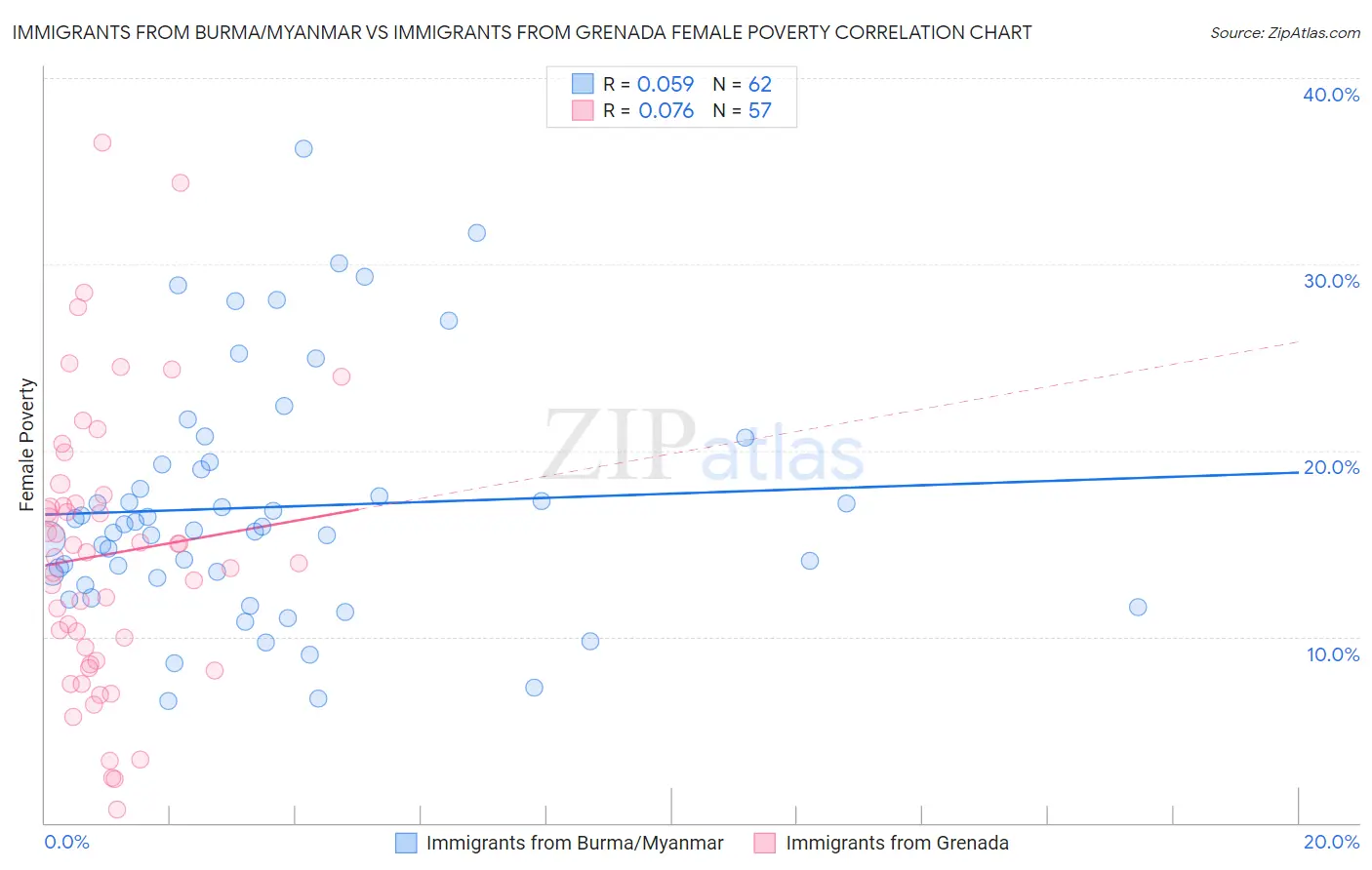 Immigrants from Burma/Myanmar vs Immigrants from Grenada Female Poverty