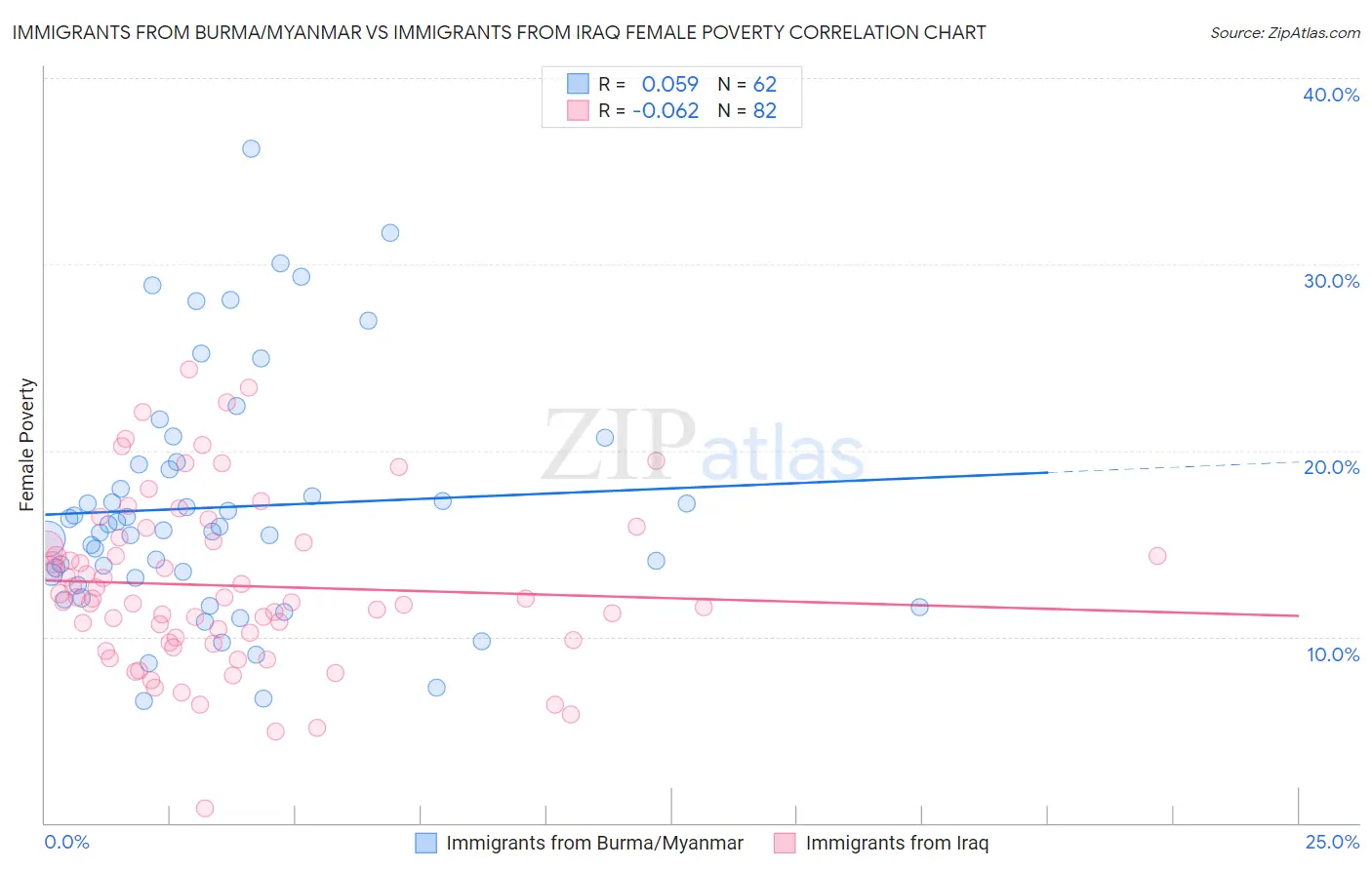 Immigrants from Burma/Myanmar vs Immigrants from Iraq Female Poverty