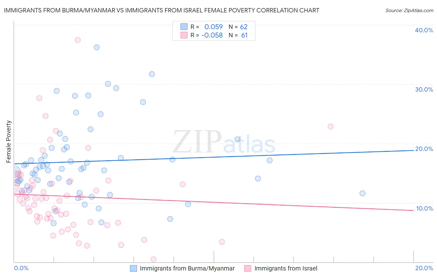 Immigrants from Burma/Myanmar vs Immigrants from Israel Female Poverty