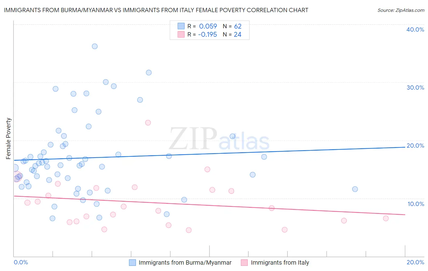 Immigrants from Burma/Myanmar vs Immigrants from Italy Female Poverty
