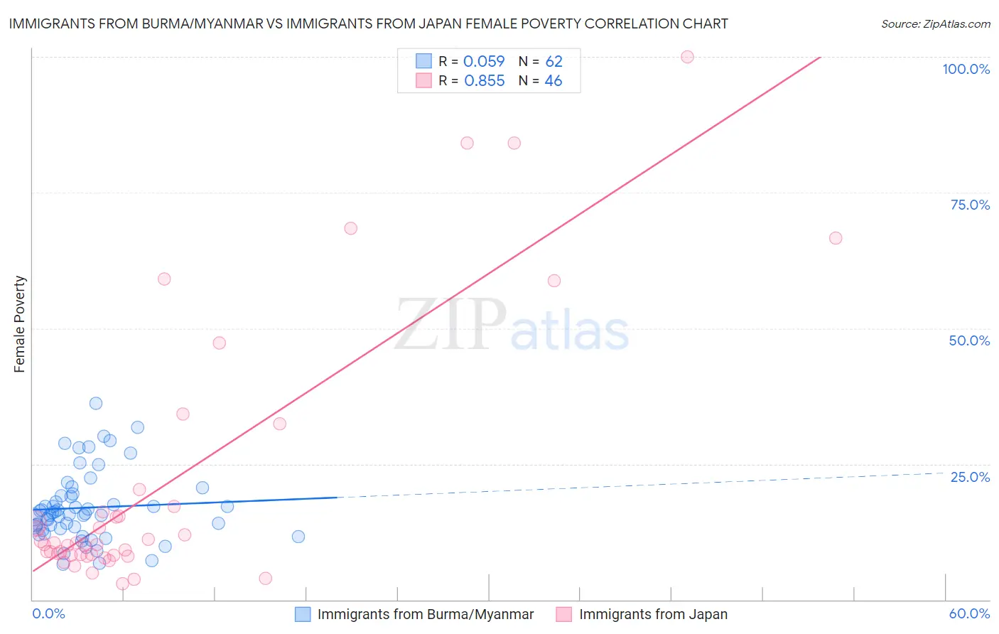 Immigrants from Burma/Myanmar vs Immigrants from Japan Female Poverty