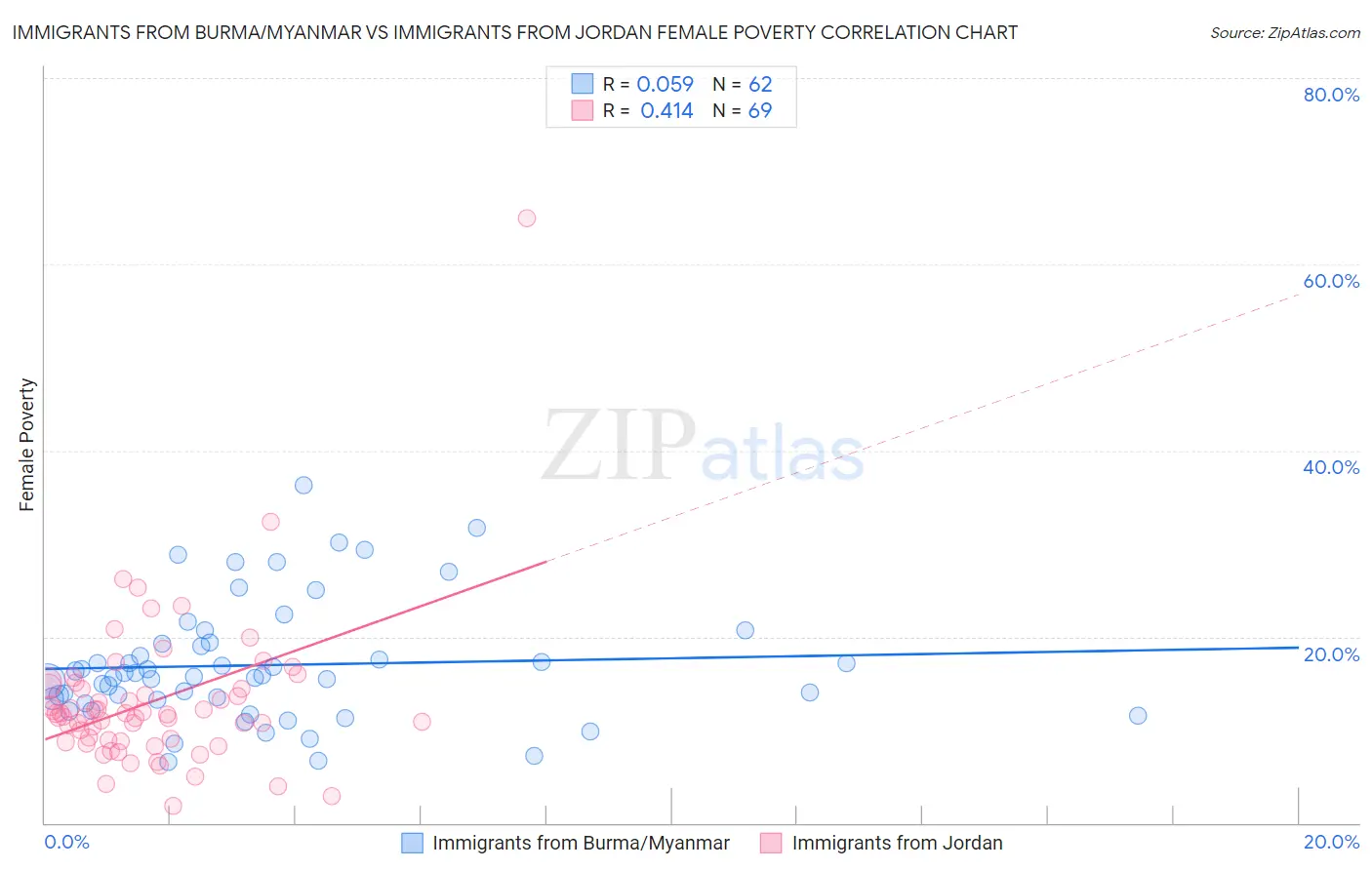 Immigrants from Burma/Myanmar vs Immigrants from Jordan Female Poverty