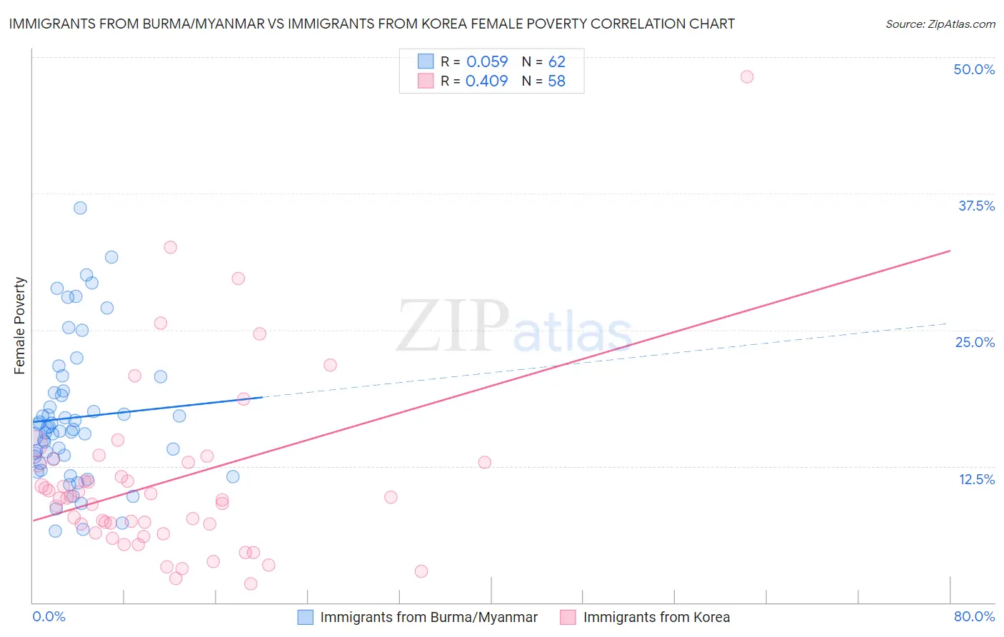 Immigrants from Burma/Myanmar vs Immigrants from Korea Female Poverty