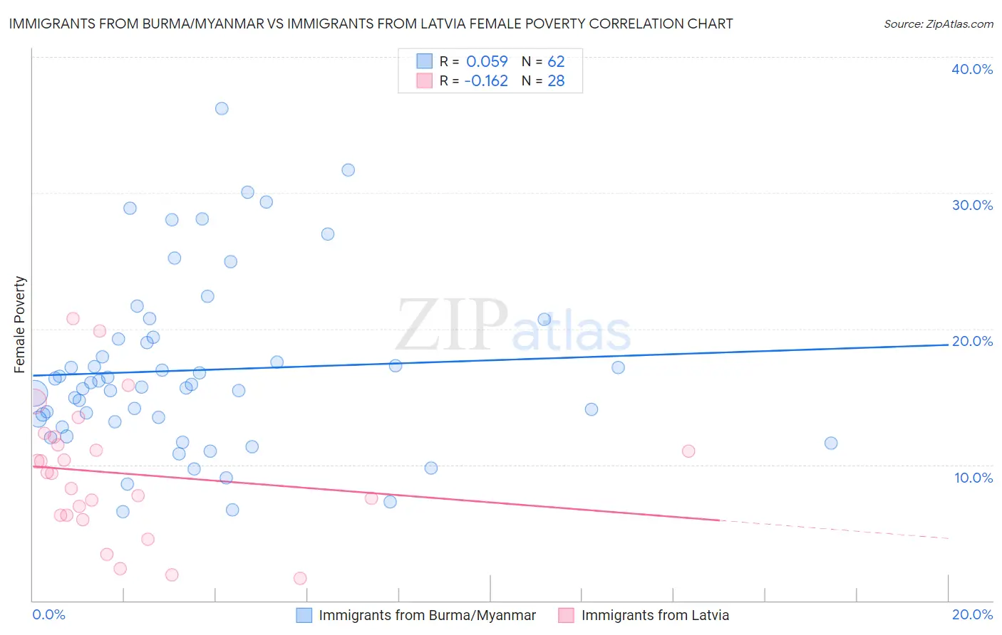 Immigrants from Burma/Myanmar vs Immigrants from Latvia Female Poverty