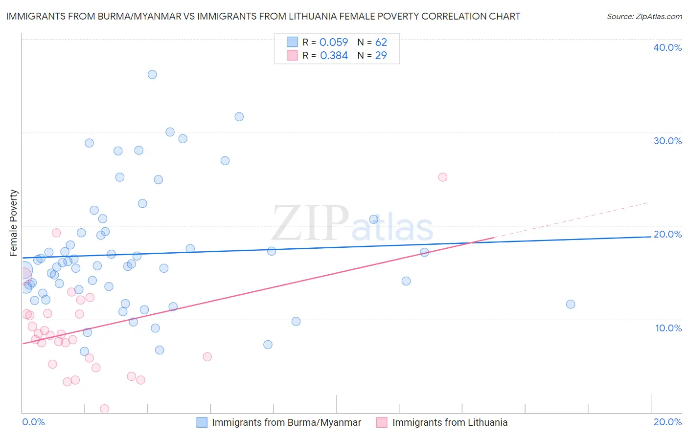 Immigrants from Burma/Myanmar vs Immigrants from Lithuania Female Poverty
