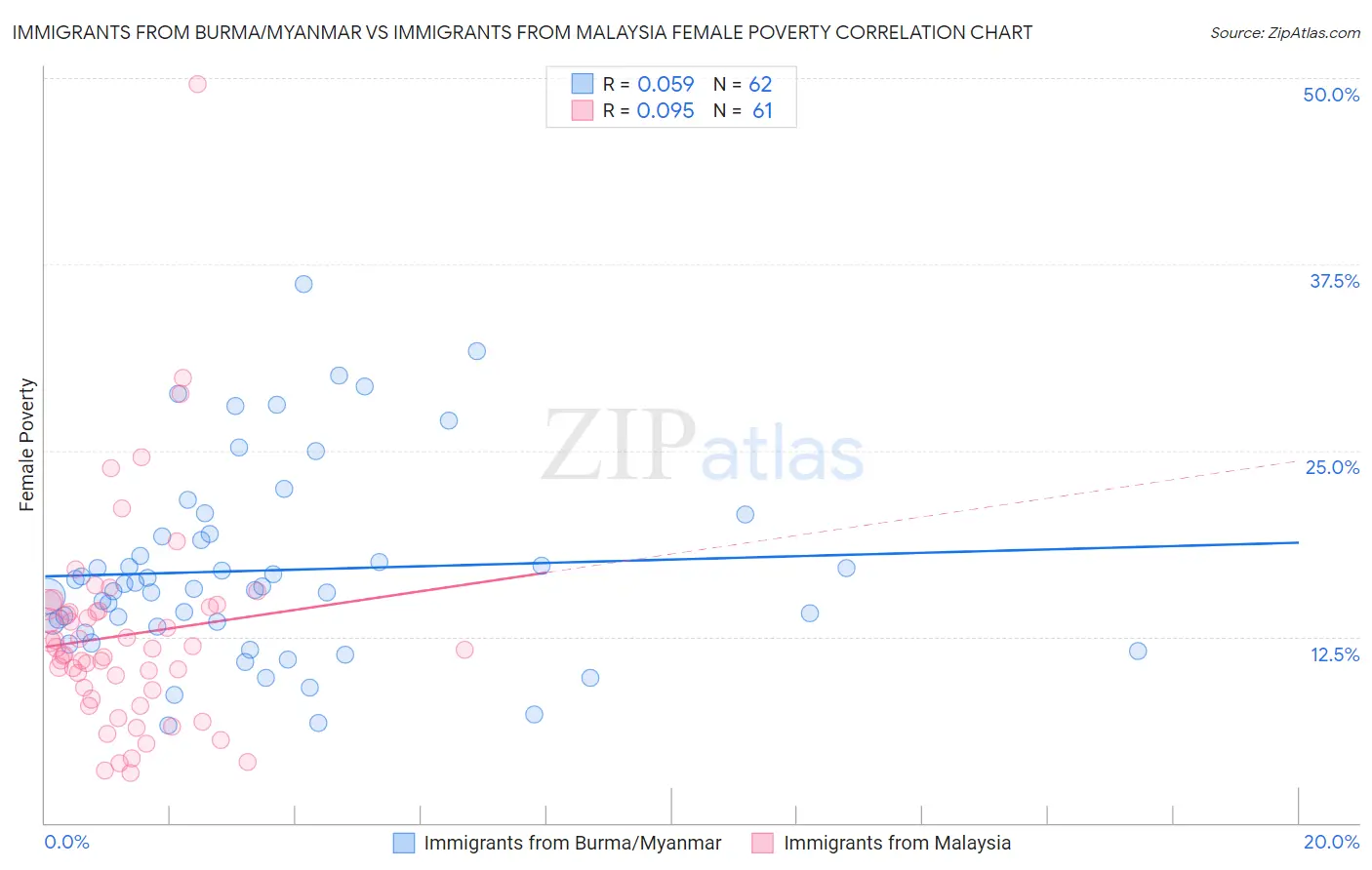 Immigrants from Burma/Myanmar vs Immigrants from Malaysia Female Poverty
