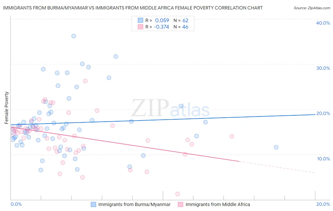 Immigrants from Burma/Myanmar vs Immigrants from Middle Africa Female Poverty